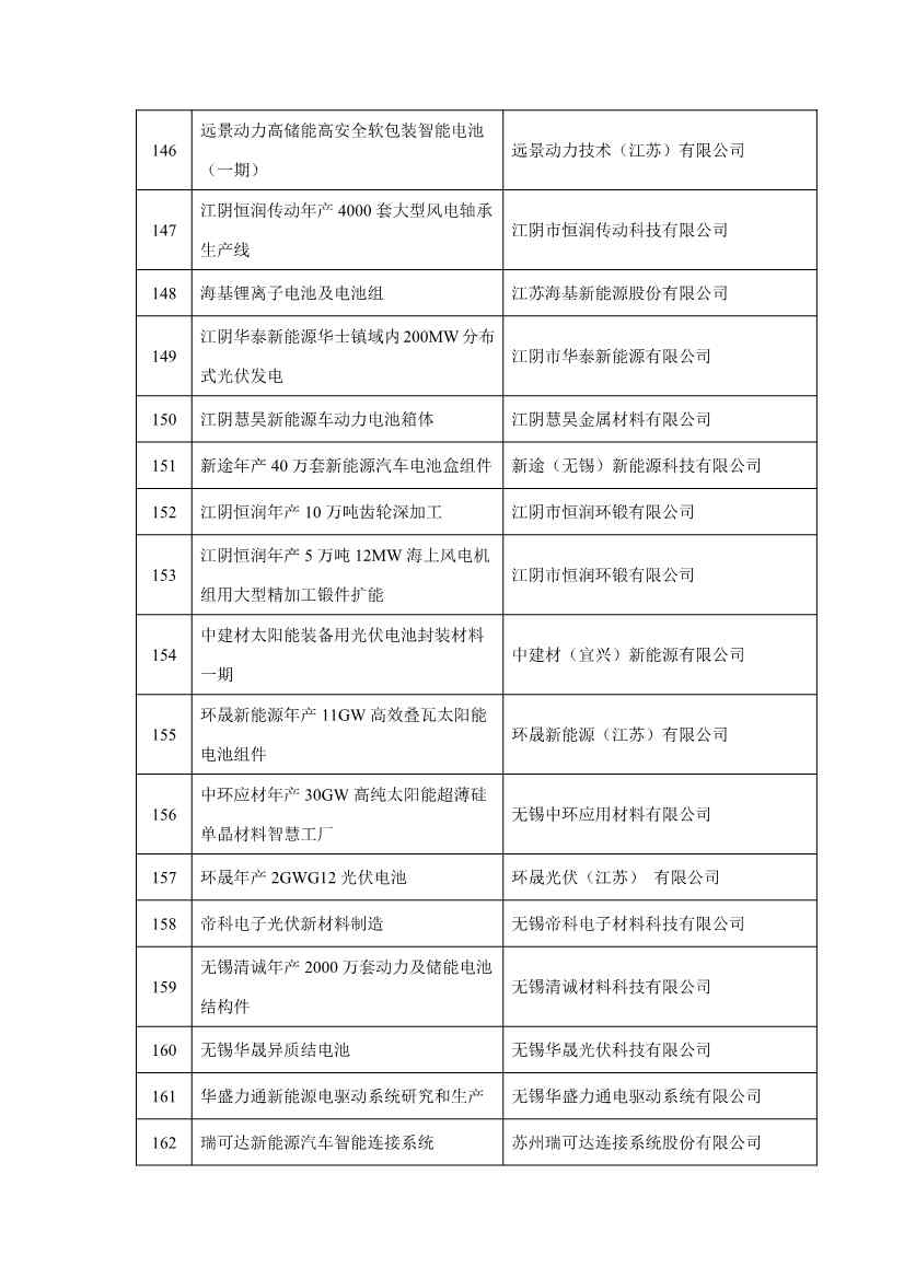 无锡市2023年重大产业项目清单公布！涉及多个低碳环保项目！(图9)