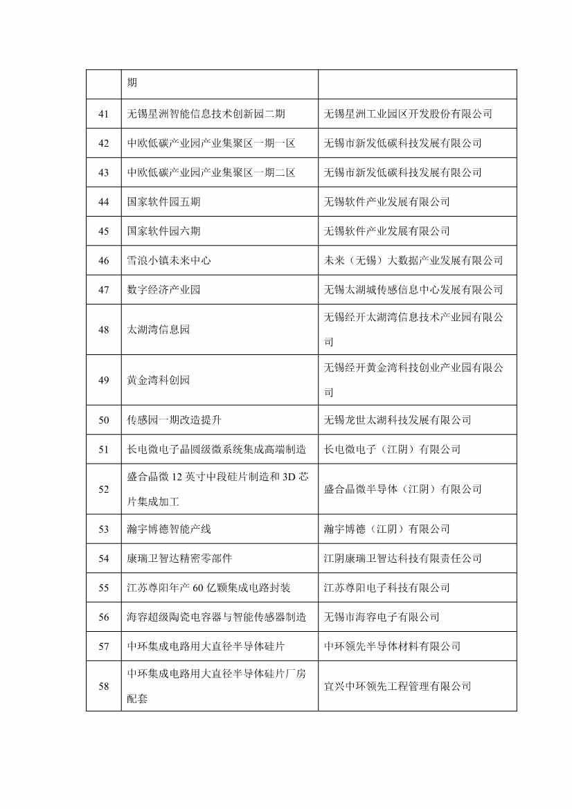 无锡市2023年重大产业项目清单公布！涉及多个低碳环保项目！(图3)