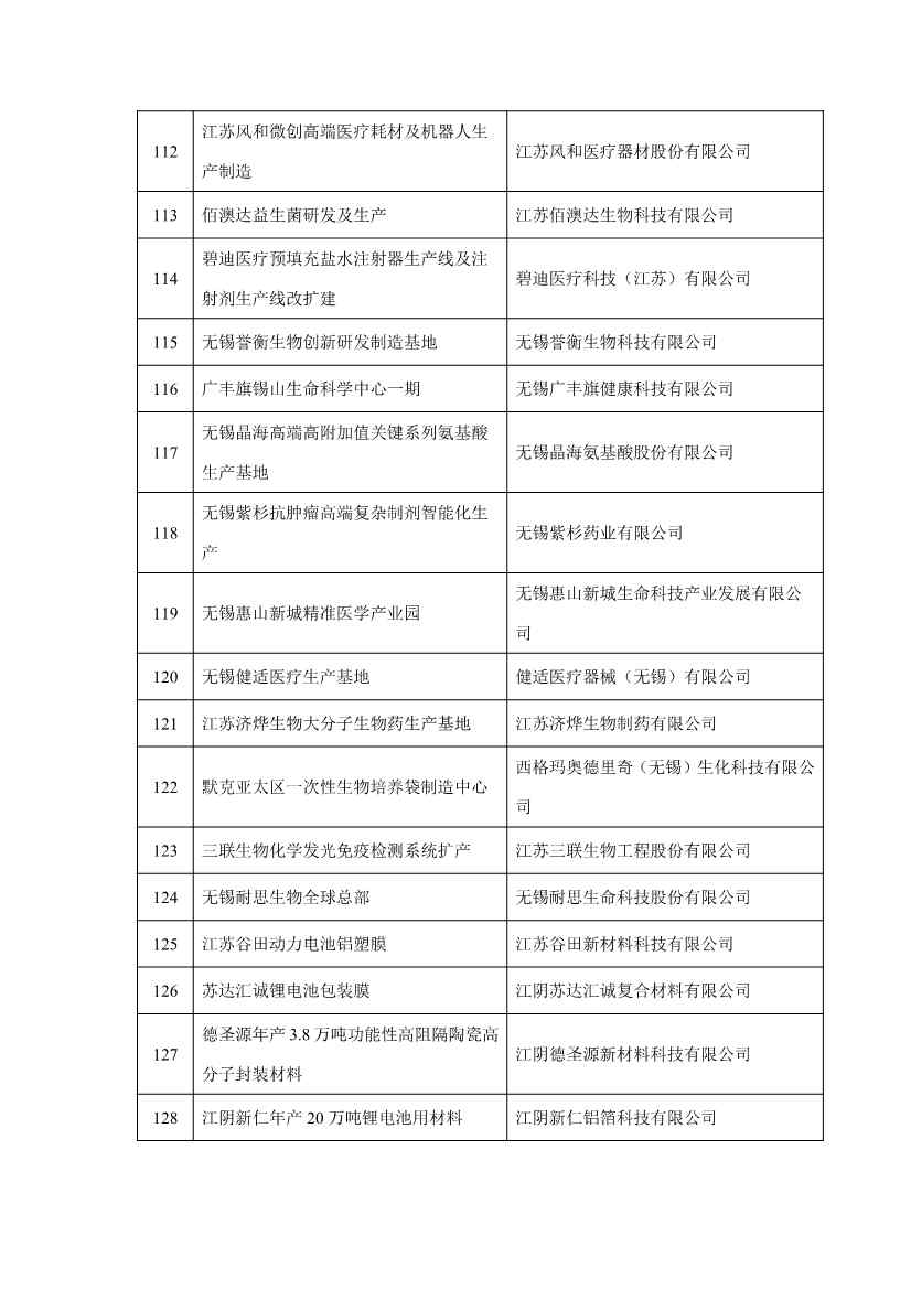 无锡市2023年重大产业项目清单公布！涉及多个低碳环保项目！(图7)