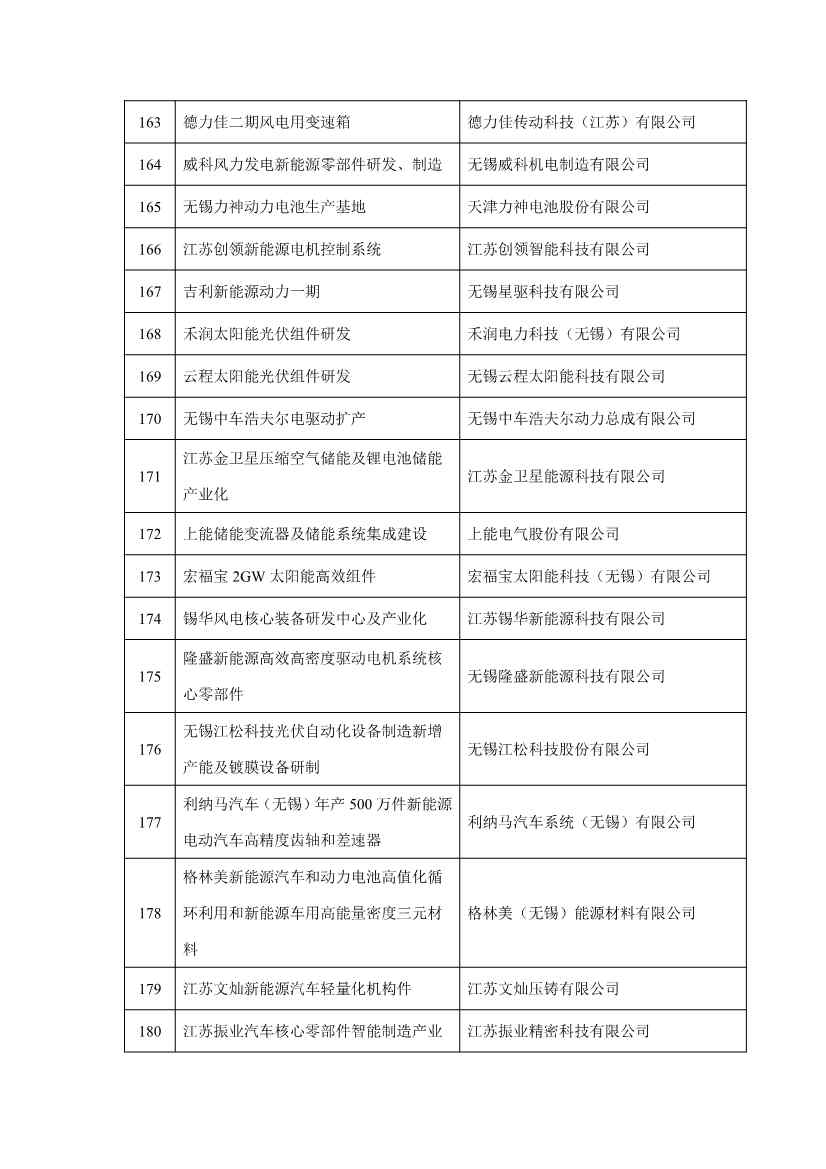 无锡市2023年重大产业项目清单公布！涉及多个低碳环保项目！(图10)