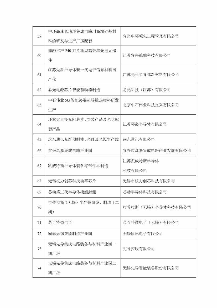 无锡市2023年重大产业项目清单公布！涉及多个低碳环保项目！(图4)