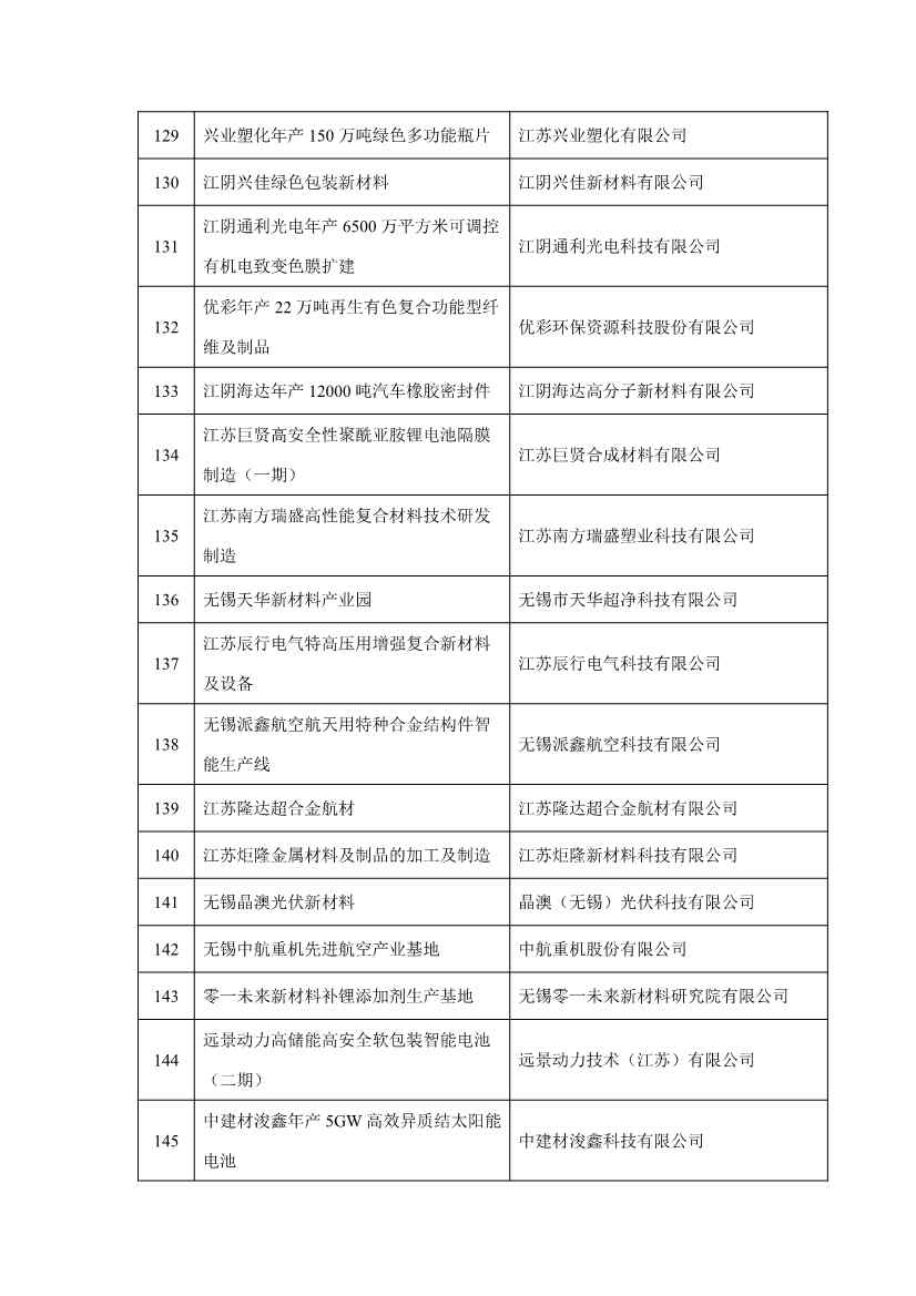 无锡市2023年重大产业项目清单公布！涉及多个低碳环保项目！(图8)