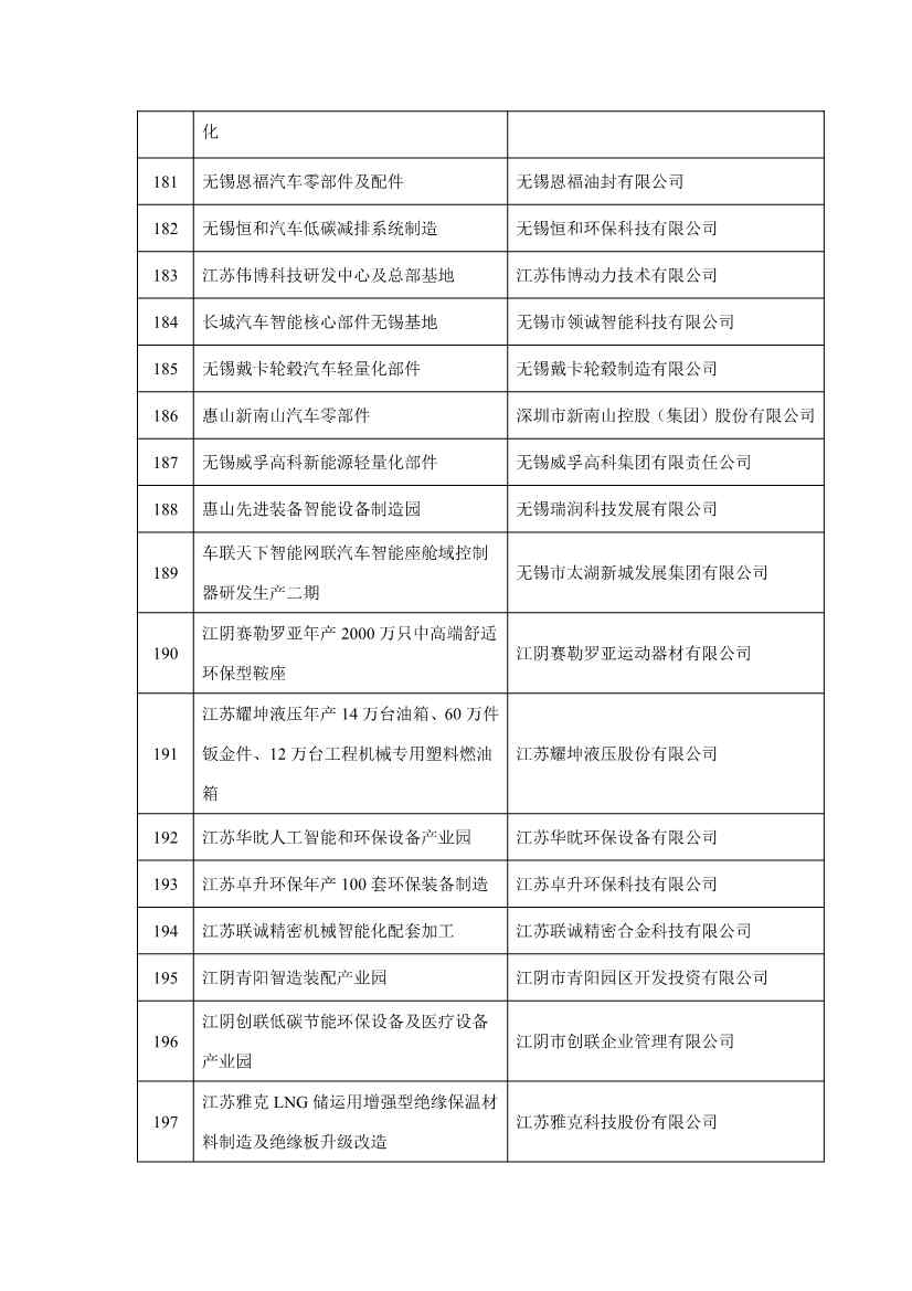 无锡市2023年重大产业项目清单公布！涉及多个低碳环保项目！(图11)