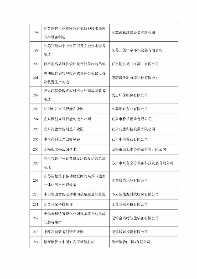 无锡市2023年重大产业项目清单公布！涉及多个低碳环保项目！(图12)
