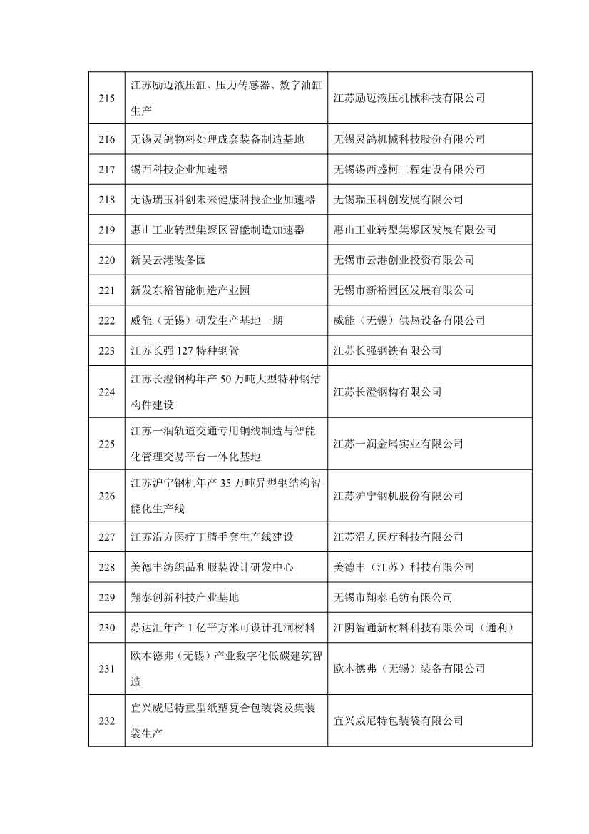 无锡市2023年重大产业项目清单公布！涉及多个低碳环保项目！(图13)