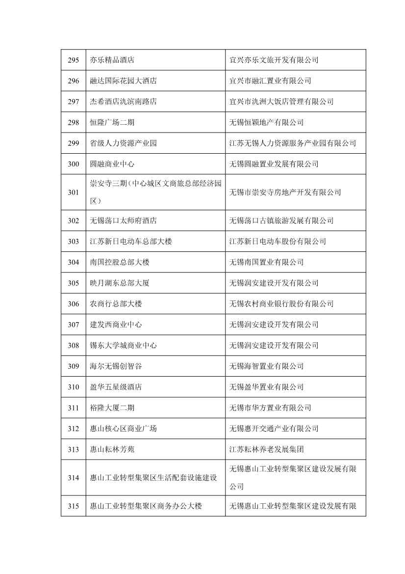 无锡市2023年重大产业项目清单公布！涉及多个低碳环保项目！(图17)