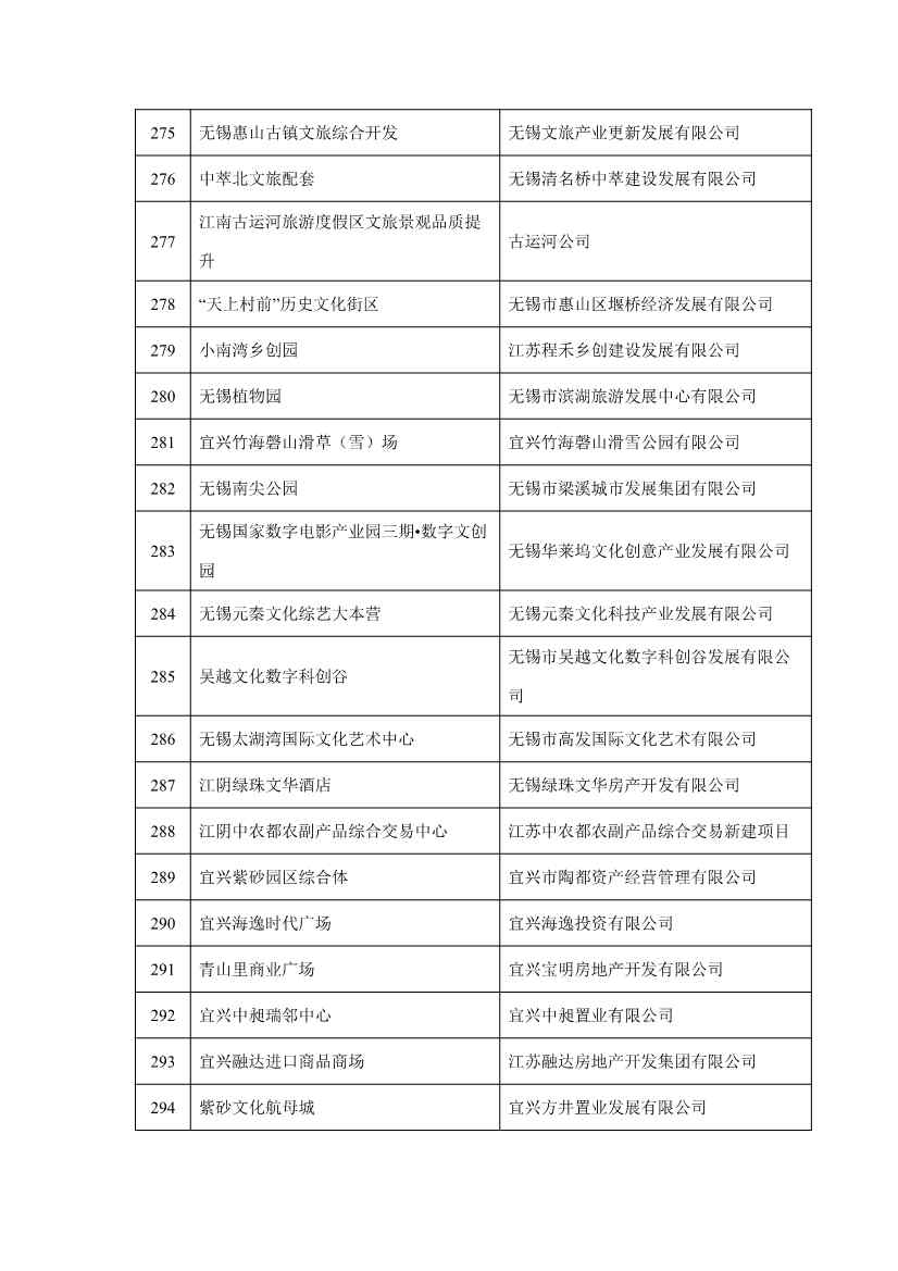 无锡市2023年重大产业项目清单公布！涉及多个低碳环保项目！(图16)