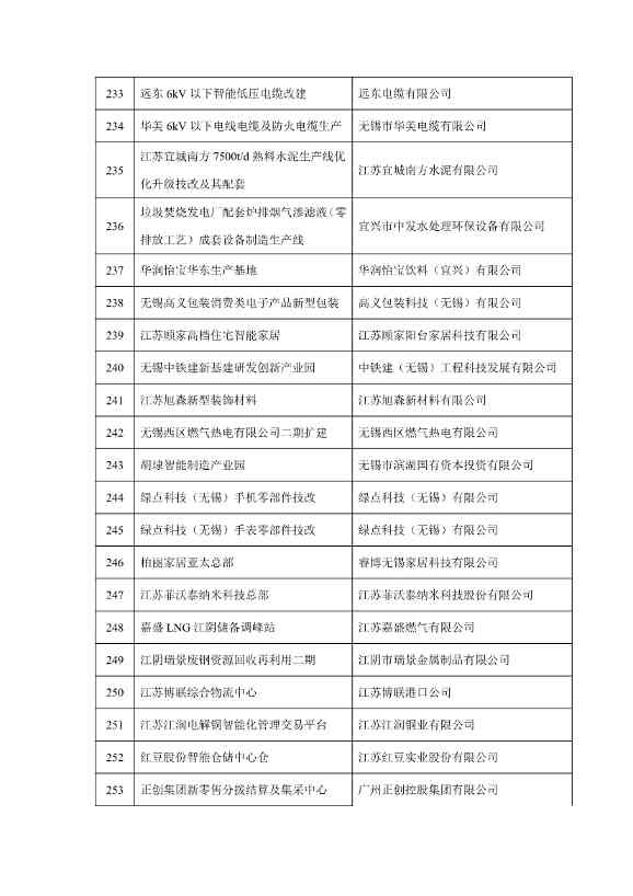 无锡市2023年重大产业项目清单公布！涉及多个低碳环保项目！(图14)