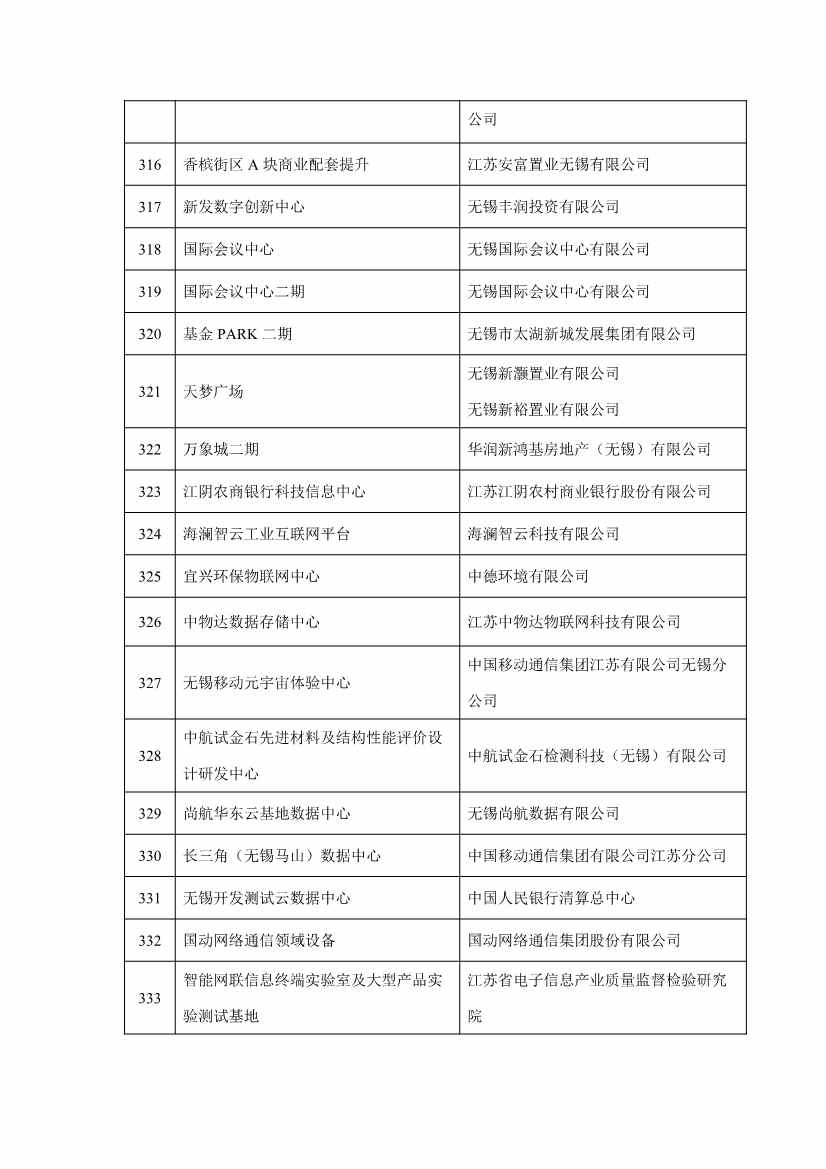 无锡市2023年重大产业项目清单公布！涉及多个低碳环保项目！(图18)