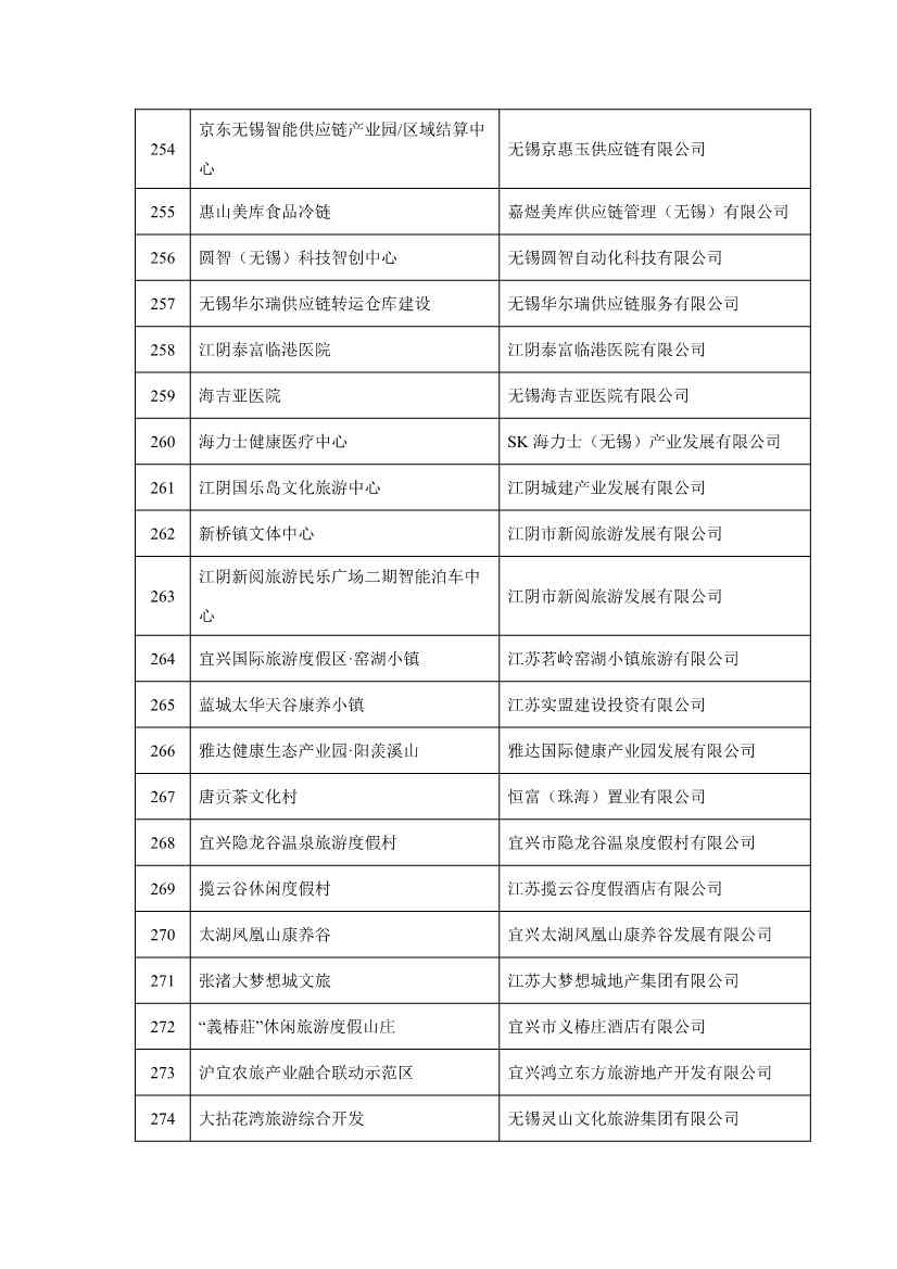 无锡市2023年重大产业项目清单公布！涉及多个低碳环保项目！(图15)