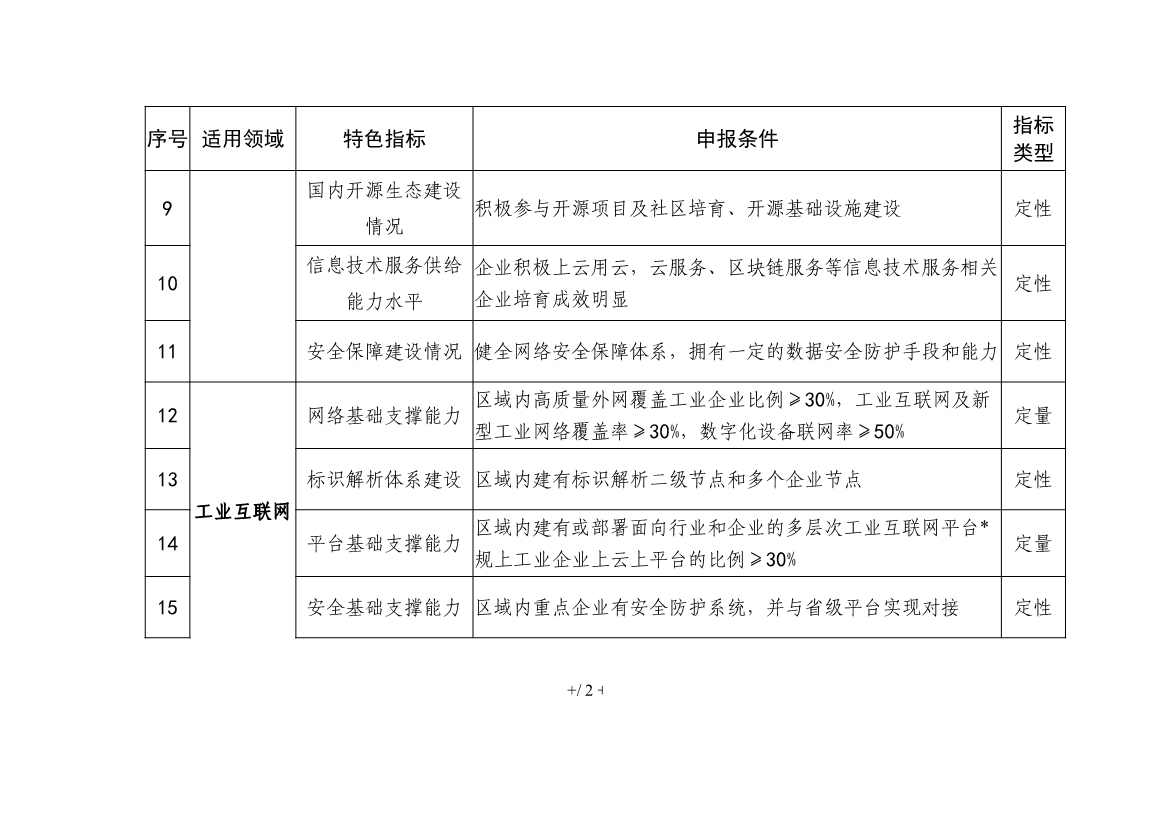 工信部就《国家新型工业化产业示范基地管理办法（征求意见稿）》公开征求意见！(图14)