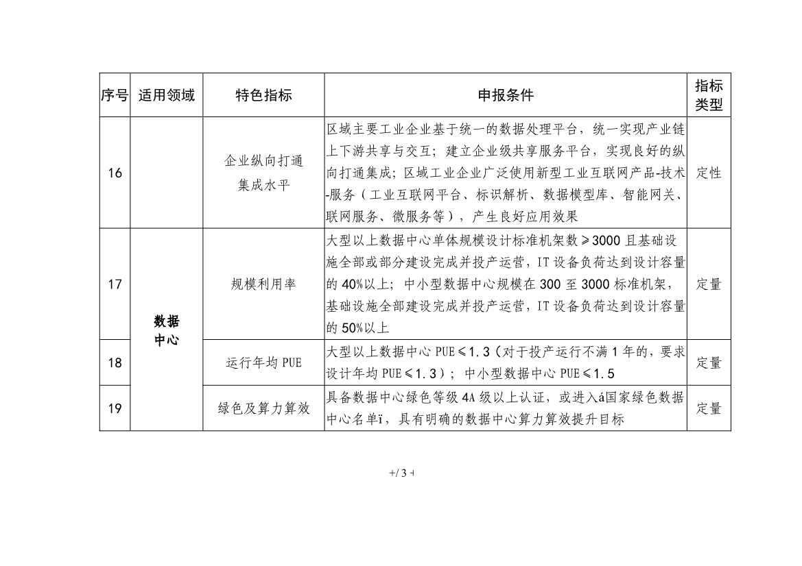 工信部就《国家新型工业化产业示范基地管理办法（征求意见稿）》公开征求意见！(图15)