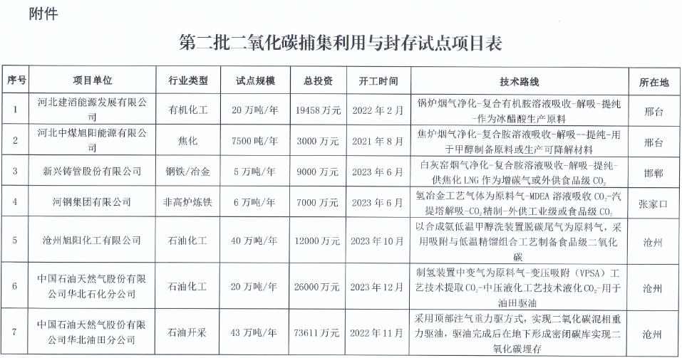 河北省第二批二氧化碳捕集利用与封存试点项目