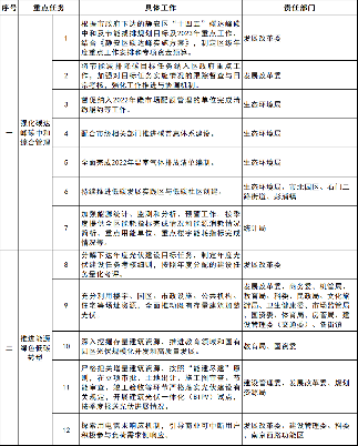上海静安区2023年碳达峰碳中和及节能减排重点工作安排