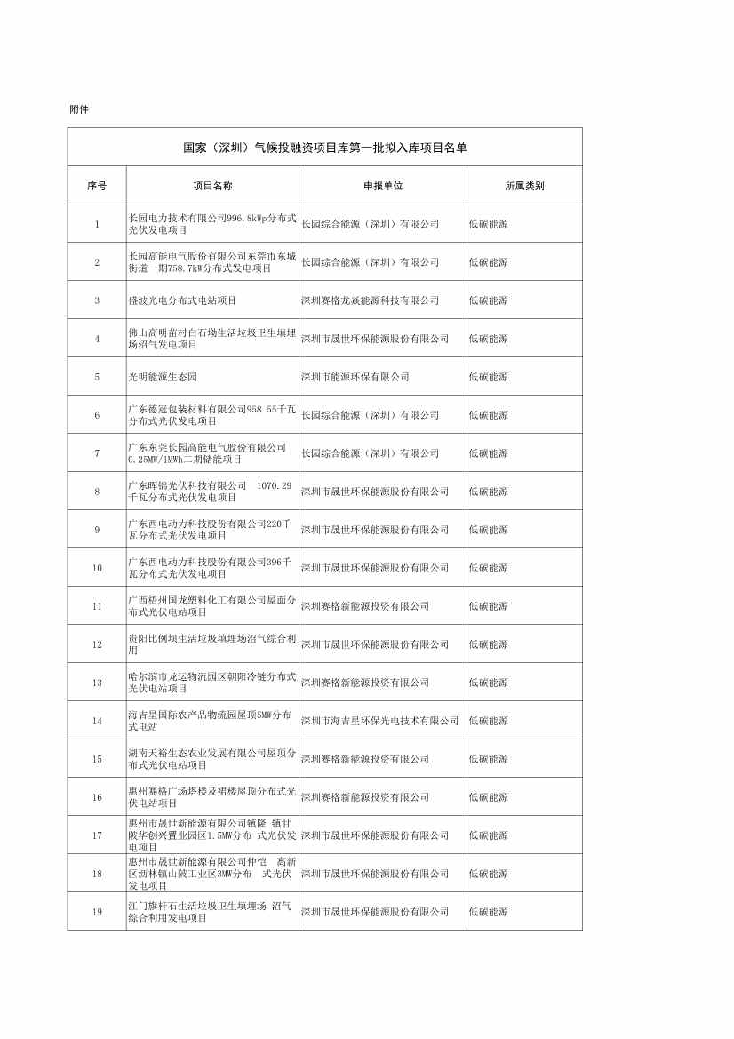 70个！深圳市公示国家（深圳）气候投融资项目库第一批拟入库项目名单！