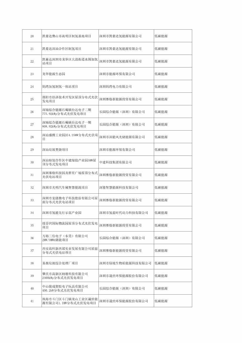 70个！深圳市公示国家（深圳）气候投融资项目库第一批拟入库项目名单！(图2)