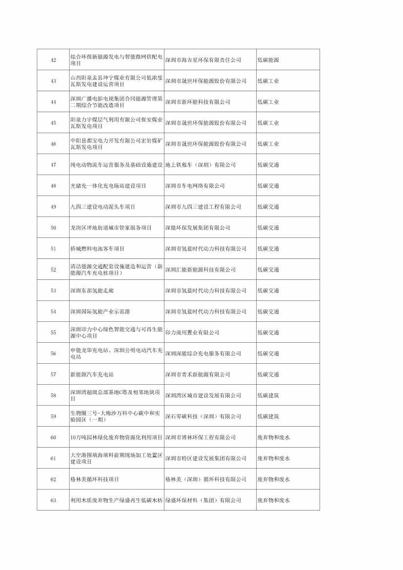 70个！深圳市公示国家（深圳）气候投融资项目库第一批拟入库项目名单！(图3)