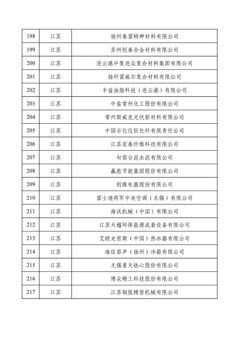 重磅！工信部公布2022年度绿色制造名单！(图11)