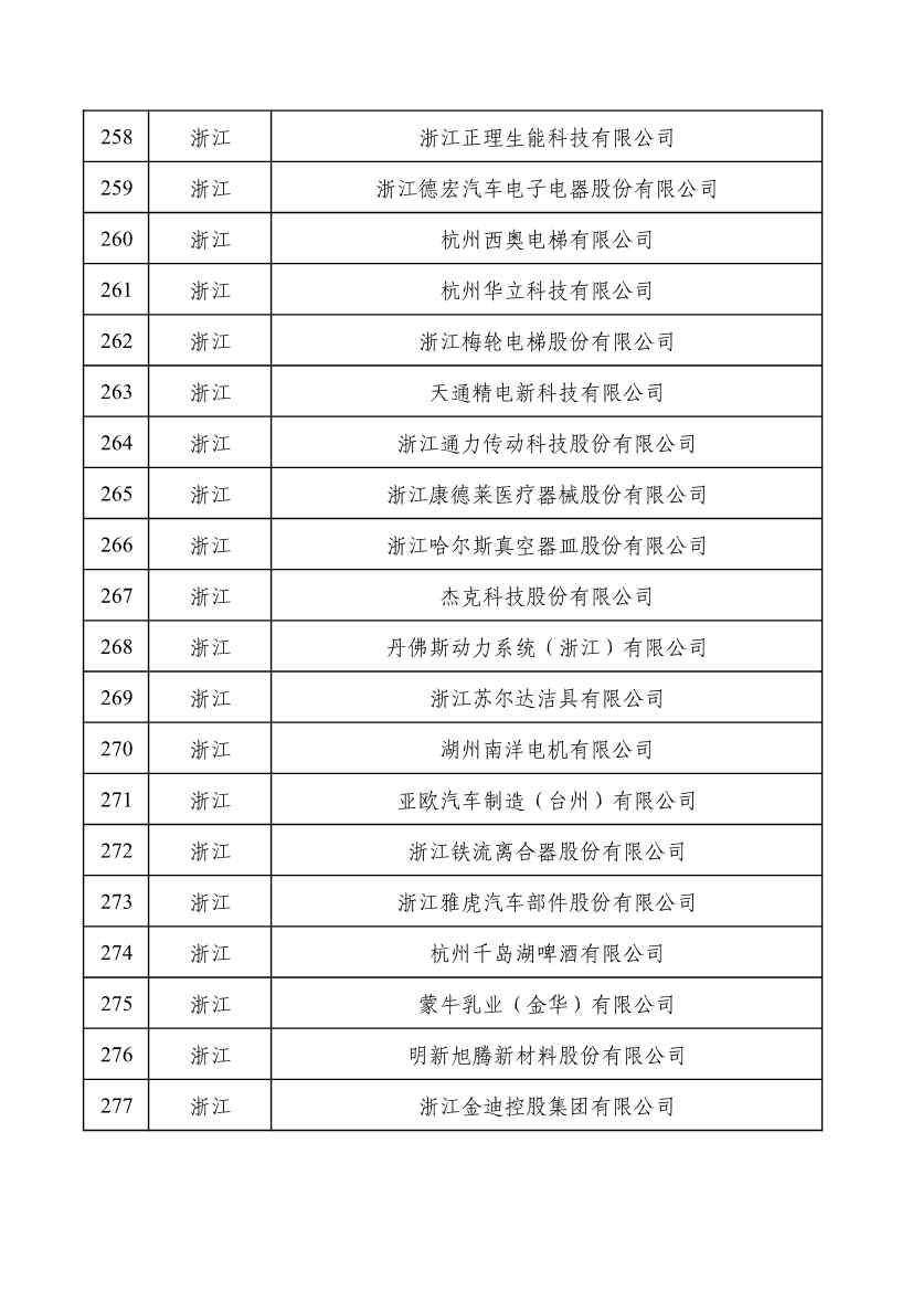 重磅！工信部公布2022年度绿色制造名单！(图14)
