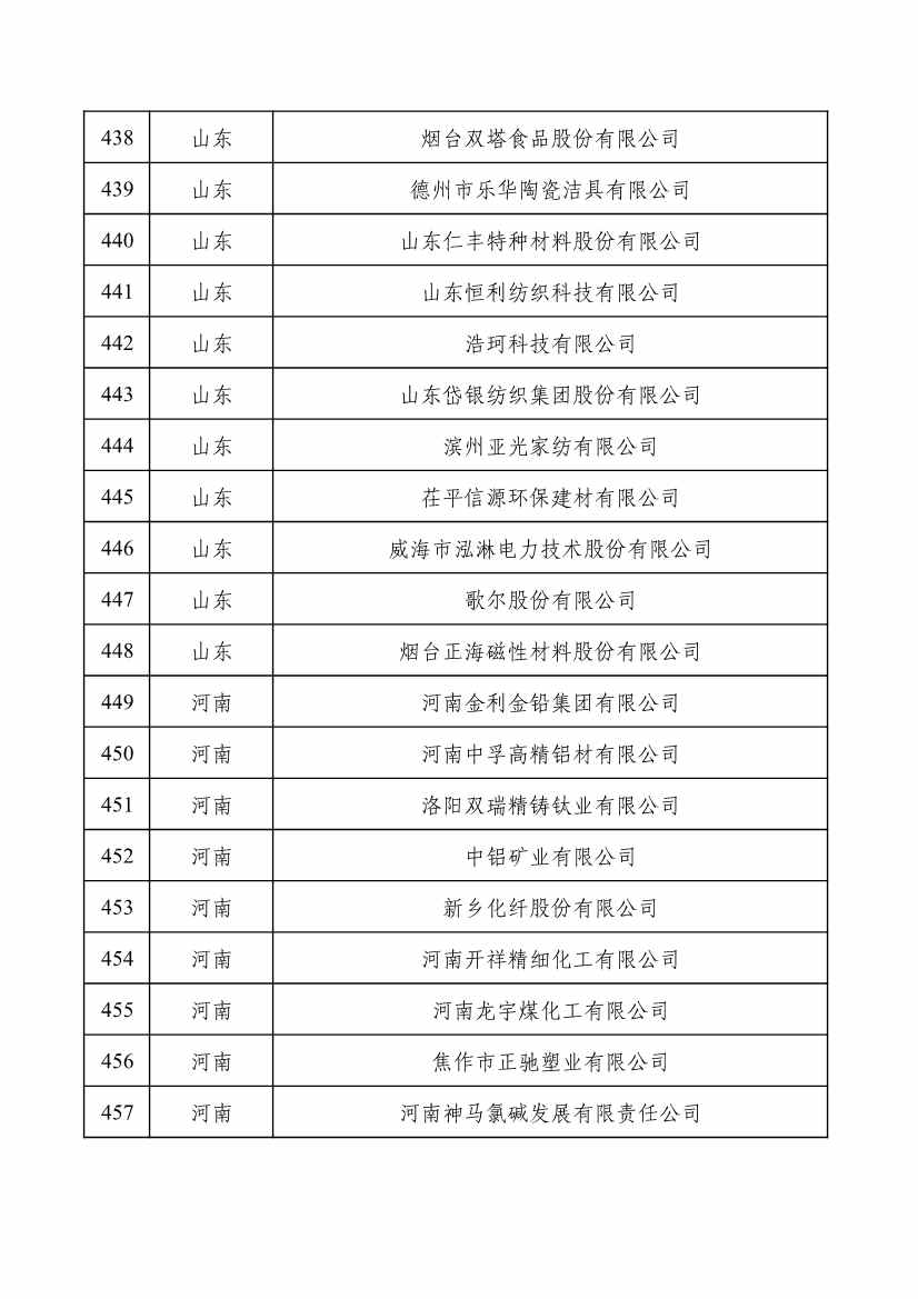 重磅！工信部公布2022年度绿色制造名单！(图23)