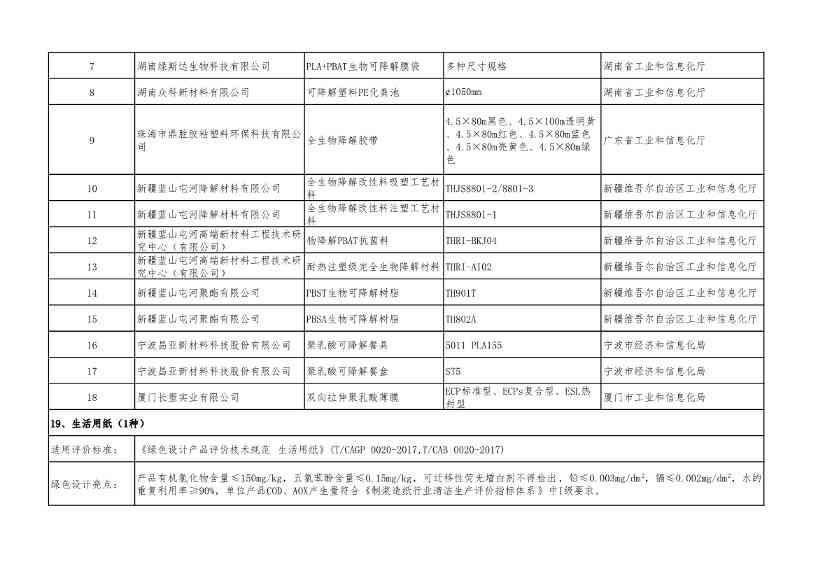 重磅！工信部公布2022年度绿色制造名单！(图57)