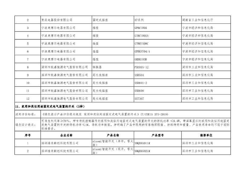 重磅！工信部公布2022年度绿色制造名单！(图50)