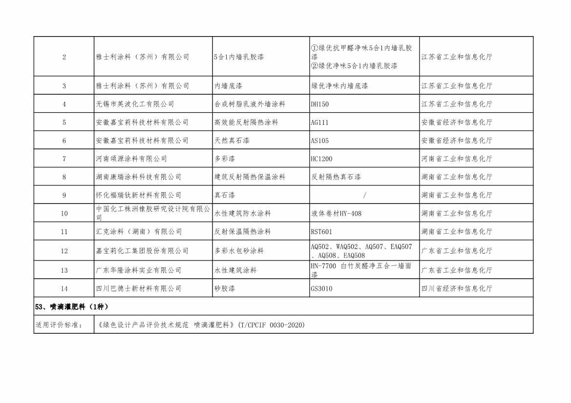 重磅！工信部公布2022年度绿色制造名单！(图88)