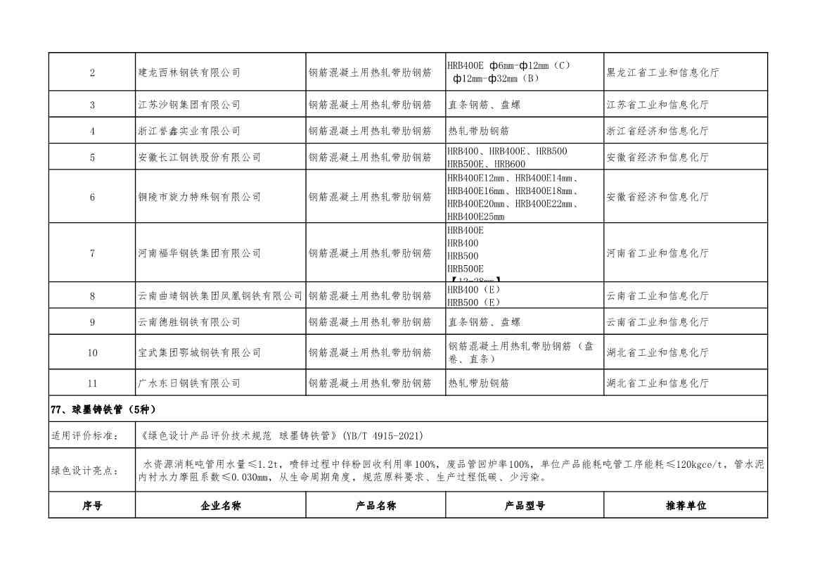 重磅！工信部公布2022年度绿色制造名单！(图100)