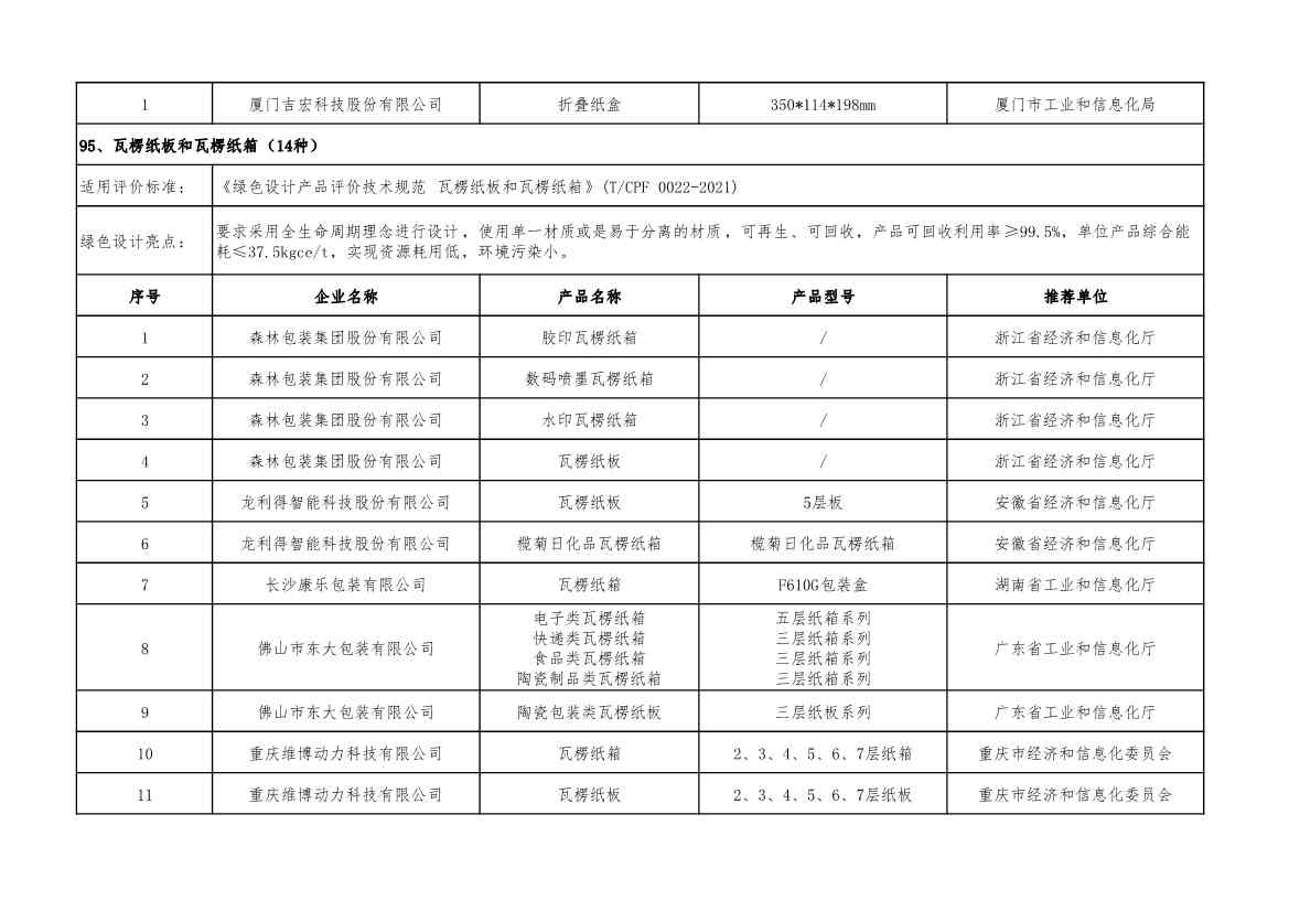 重磅！工信部公布2022年度绿色制造名单！(图113)
