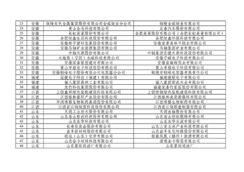重磅！工信部公布2022年度绿色制造名单！(图131)