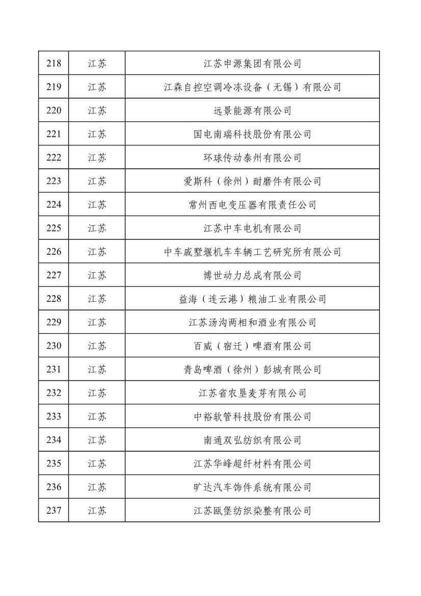 重磅！工信部公布2022年度绿色制造名单！(图12)
