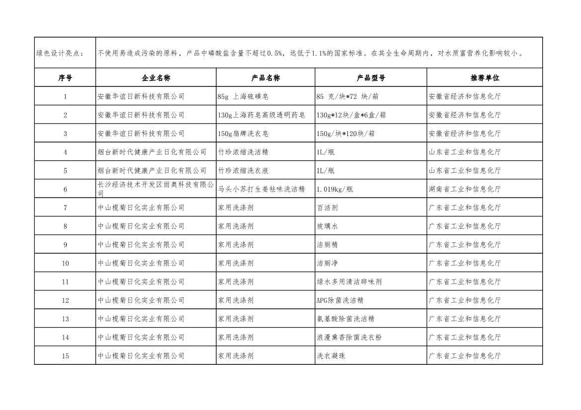 重磅！工信部公布2022年度绿色制造名单！(图55)