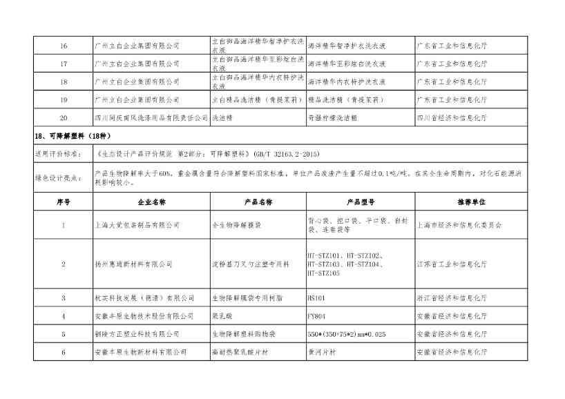 重磅！工信部公布2022年度绿色制造名单！(图56)