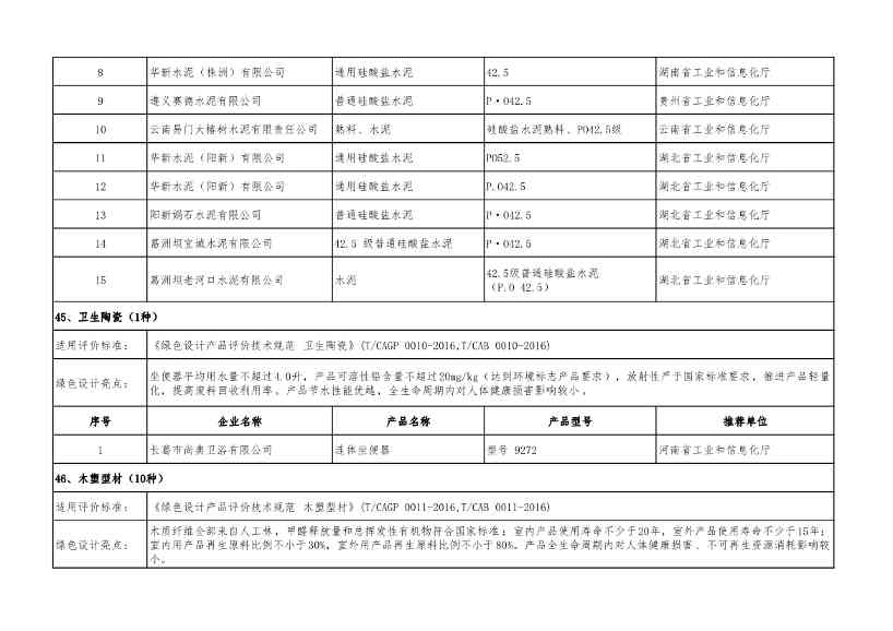 重磅！工信部公布2022年度绿色制造名单！(图76)