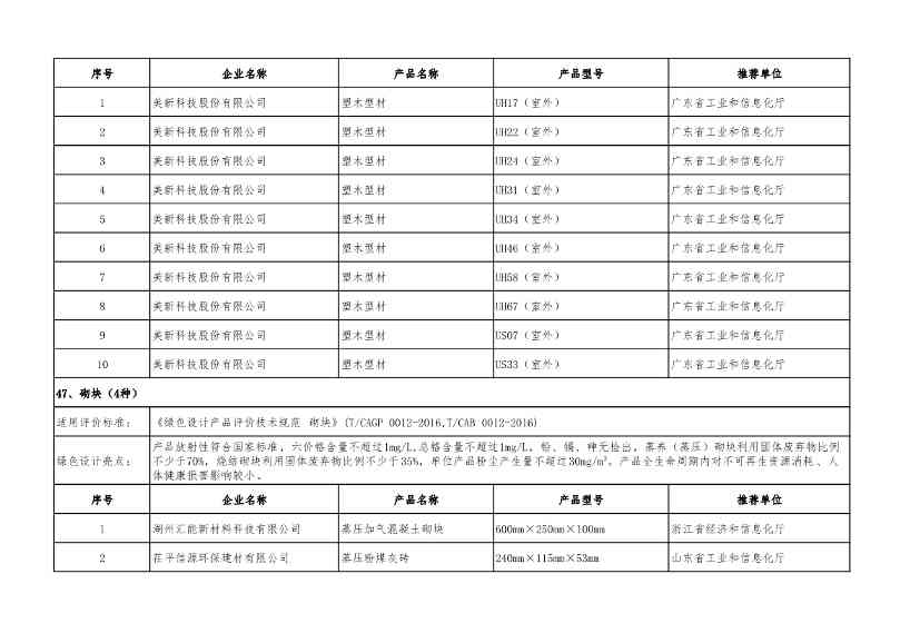 重磅！工信部公布2022年度绿色制造名单！(图77)