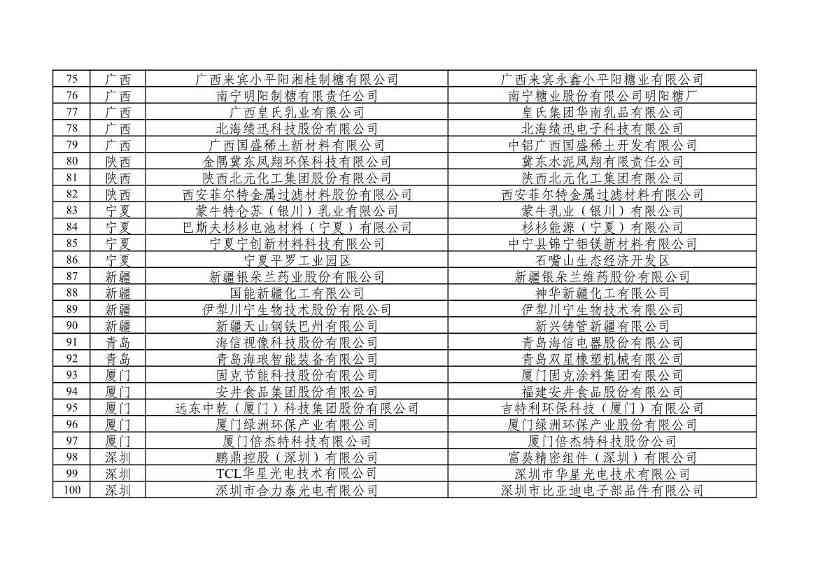 重磅！工信部公布2022年度绿色制造名单！(图133)
