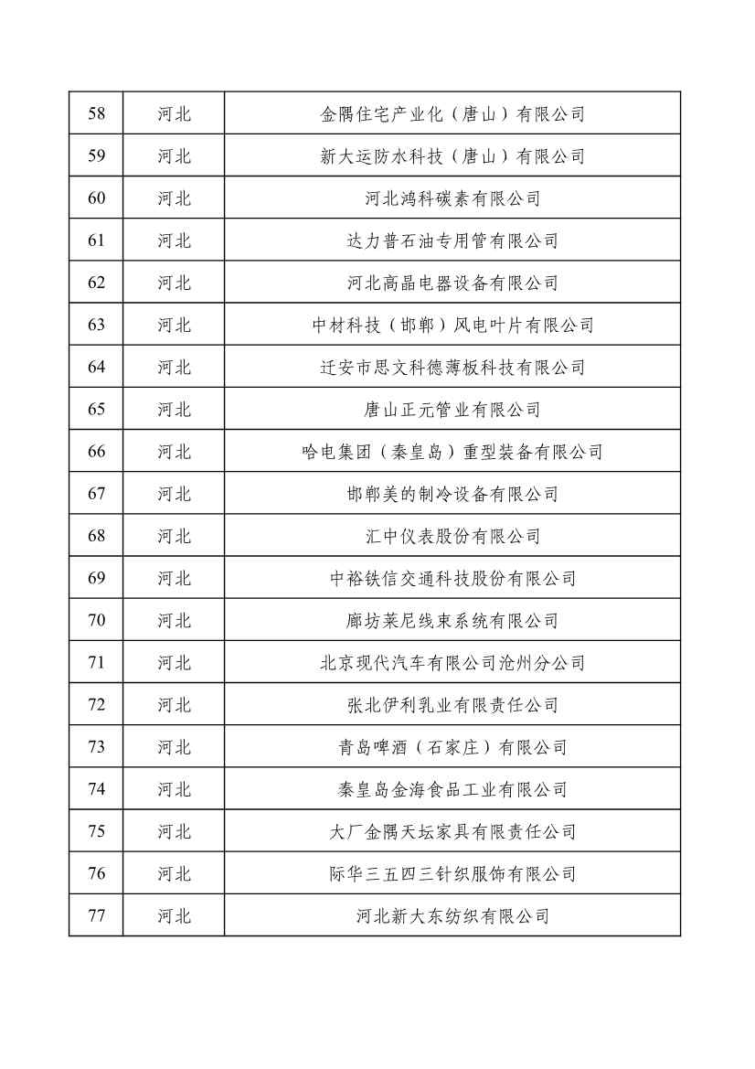 重磅！工信部公布2022年度绿色制造名单！(图4)