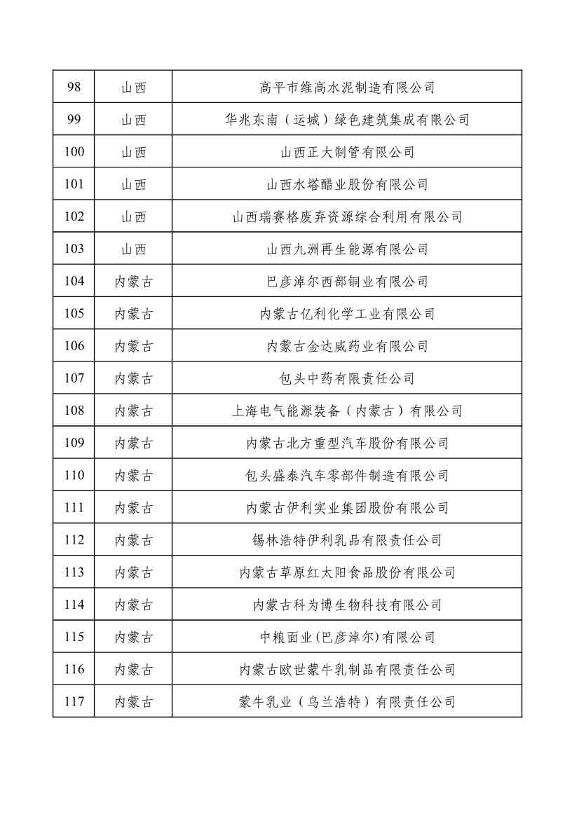 重磅！工信部公布2022年度绿色制造名单！(图6)