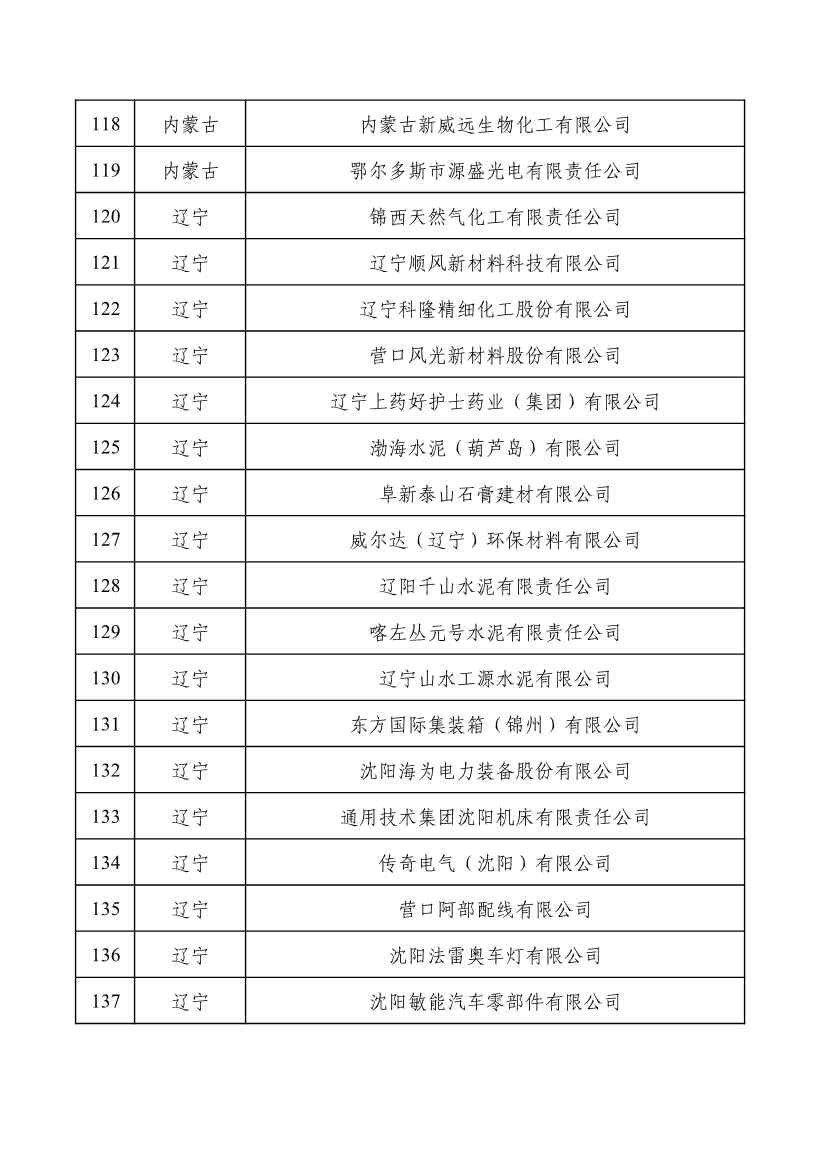 重磅！工信部公布2022年度绿色制造名单！(图7)