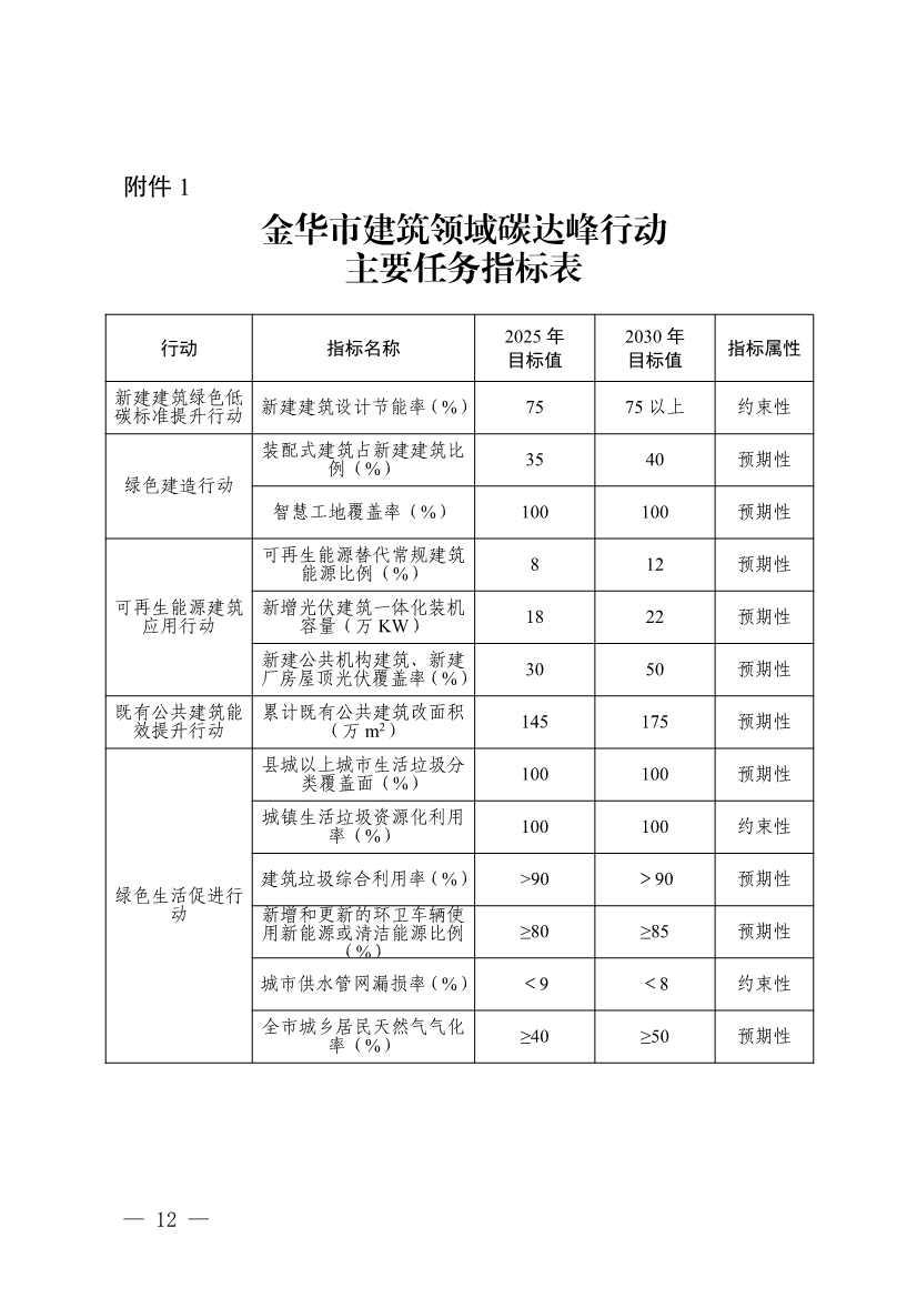 《金华市建筑领域碳达峰实施方案》印发！制定15项具体任务！(图10)