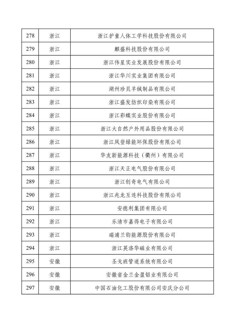 重磅！工信部公布2022年度绿色制造名单！(图15)