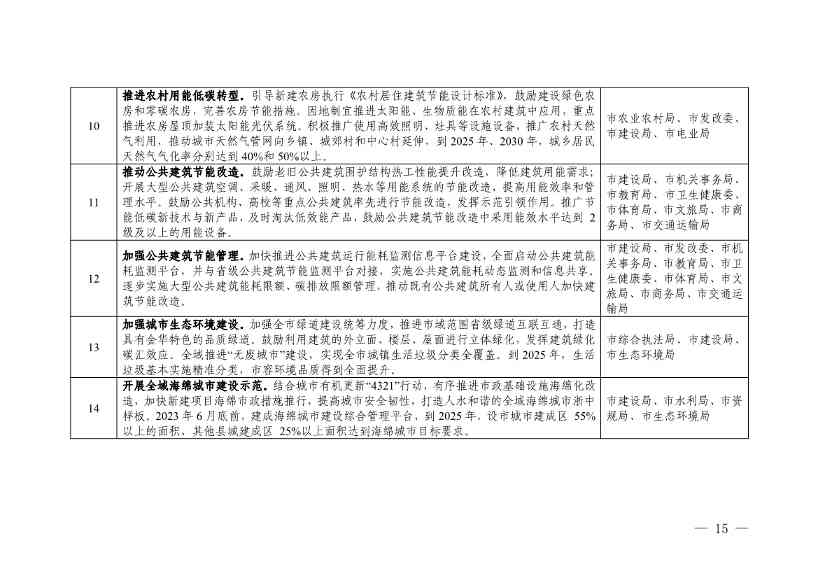 《金华市建筑领域碳达峰实施方案》印发！制定15项具体任务！(图13)