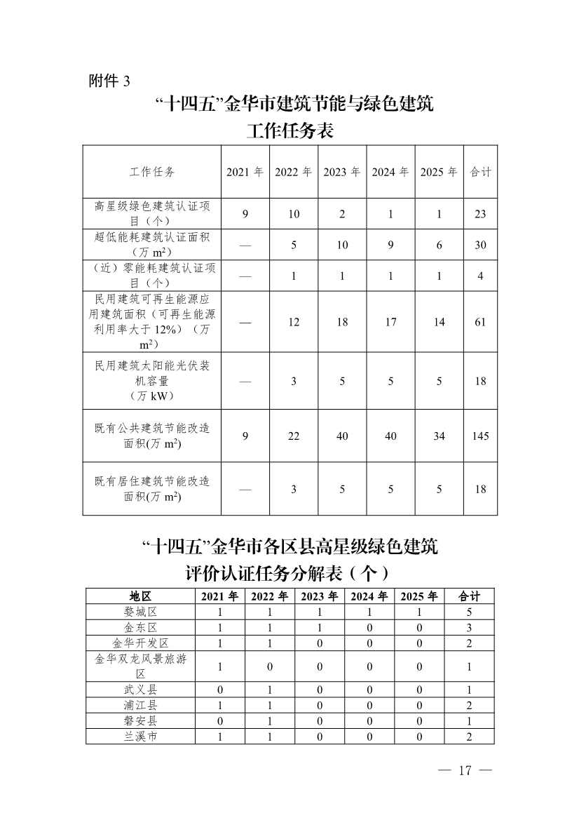 《金华市建筑领域碳达峰实施方案》印发！制定15项具体任务！(图15)