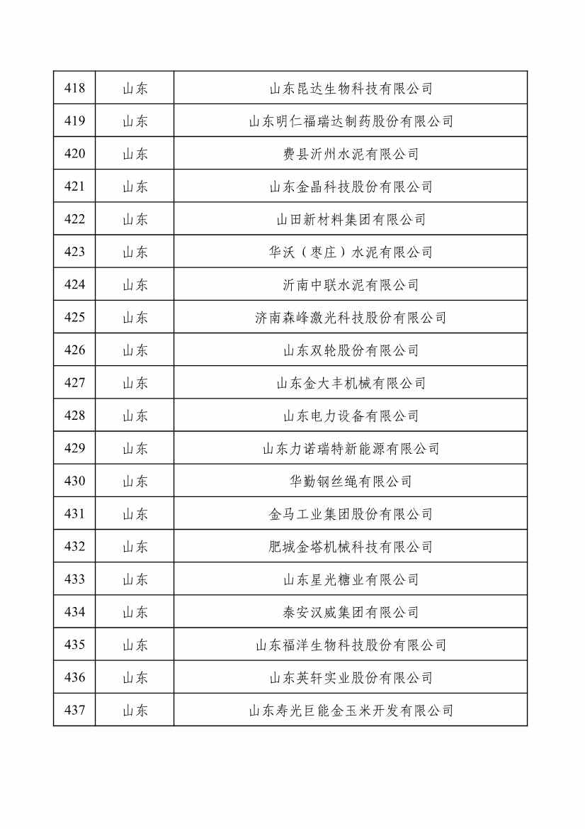 重磅！工信部公布2022年度绿色制造名单！(图22)