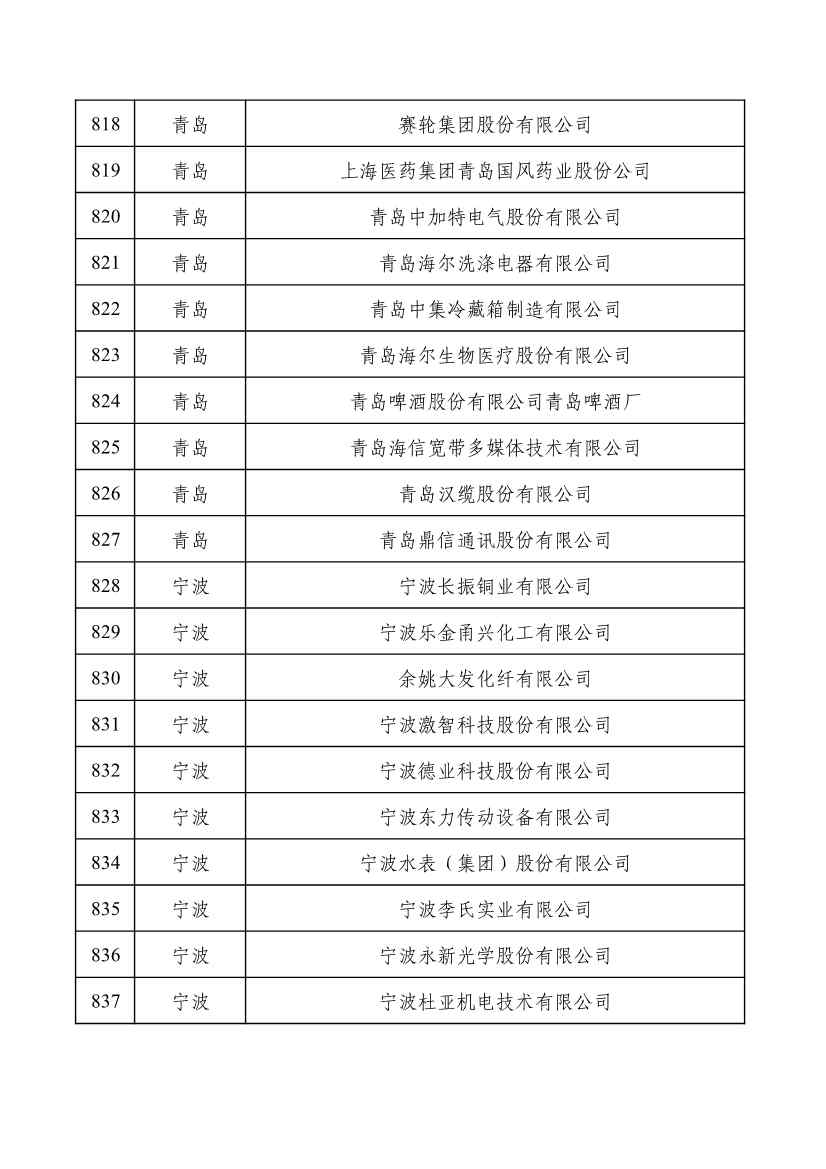 重磅！工信部公布2022年度绿色制造名单！(图42)