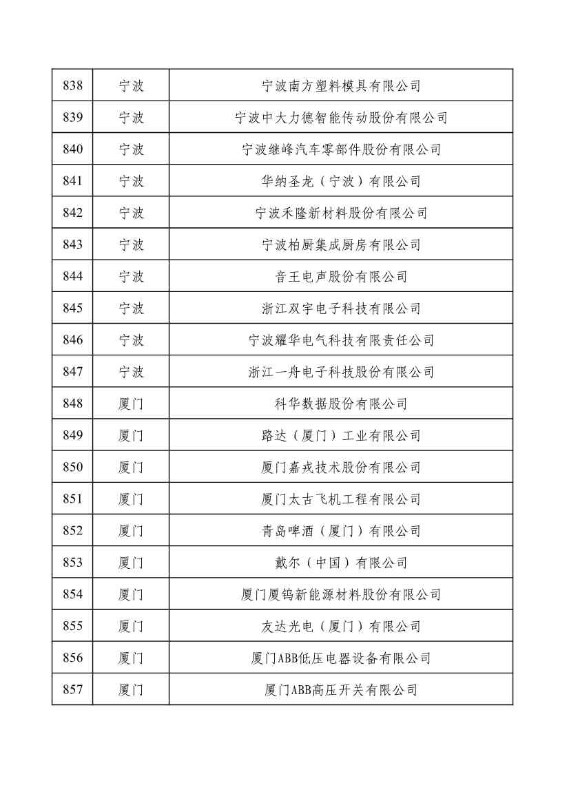 重磅！工信部公布2022年度绿色制造名单！(图43)