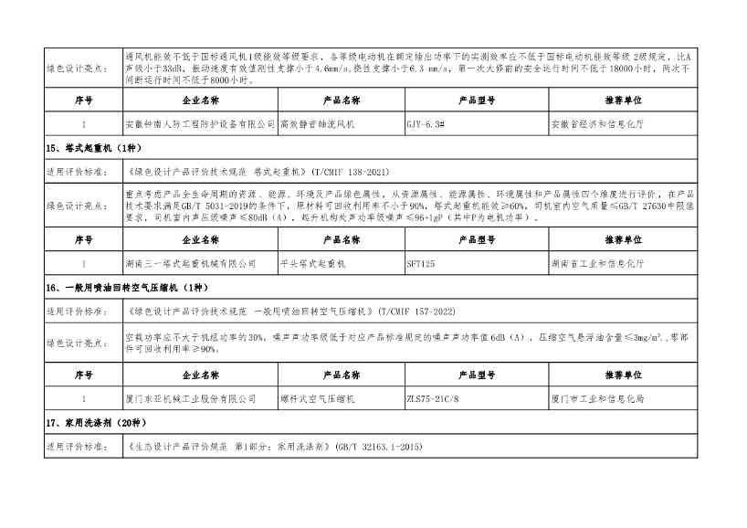 重磅！工信部公布2022年度绿色制造名单！(图54)