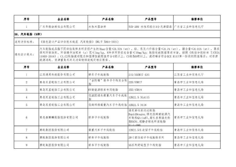 重磅！工信部公布2022年度绿色制造名单！(图90)