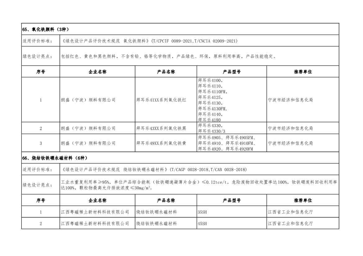 重磅！工信部公布2022年度绿色制造名单！(图95)