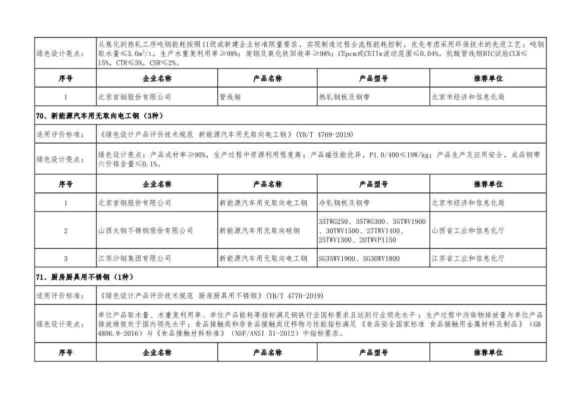 重磅！工信部公布2022年度绿色制造名单！(图97)